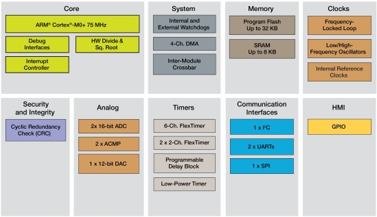 MKV10Z32VLF7, 32-разрядный микроконтроллер семейства Kinetis V на базе ядра ARM Cortex-M0+, 75 МГц, 32 Кб Flash